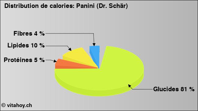 Calories: Panini (Dr. Schär) (diagramme, valeurs nutritives)