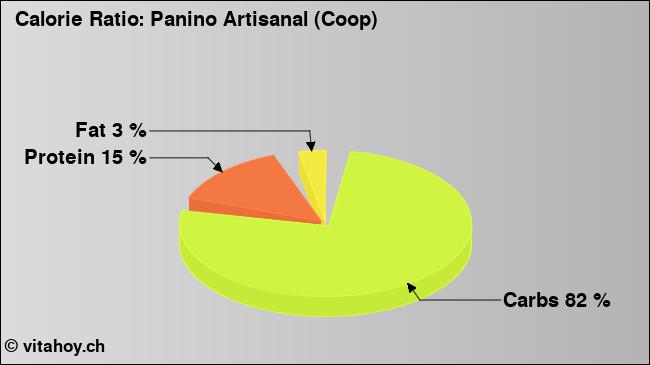 Calorie ratio: Panino Artisanal (Coop) (chart, nutrition data)