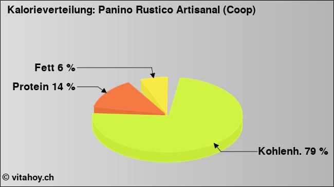 Kalorienverteilung: Panino Rustico Artisanal (Coop) (Grafik, Nährwerte)