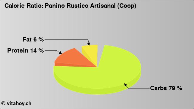 Calorie ratio: Panino Rustico Artisanal (Coop) (chart, nutrition data)