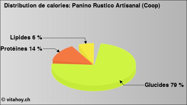 Calories: Panino Rustico Artisanal (Coop) (diagramme, valeurs nutritives)