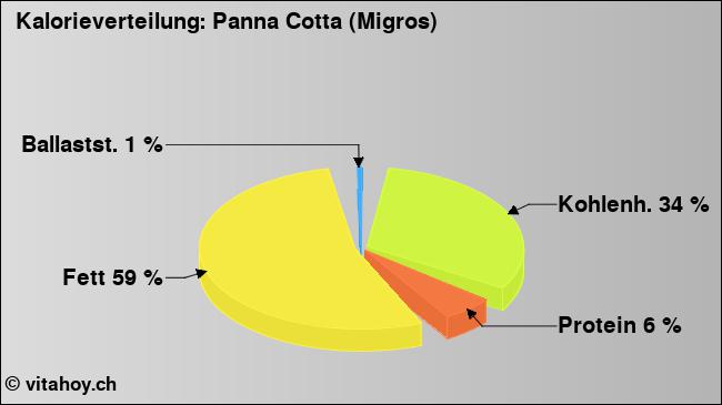 Kalorienverteilung: Panna Cotta (Migros) (Grafik, Nährwerte)