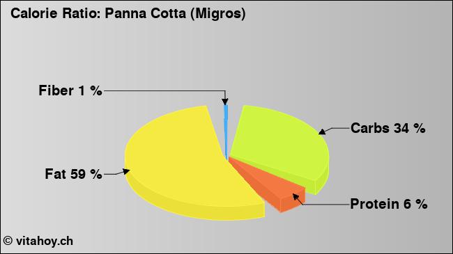 Calorie ratio: Panna Cotta (Migros) (chart, nutrition data)