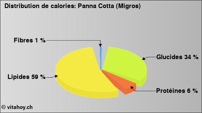 Calories: Panna Cotta (Migros) (diagramme, valeurs nutritives)