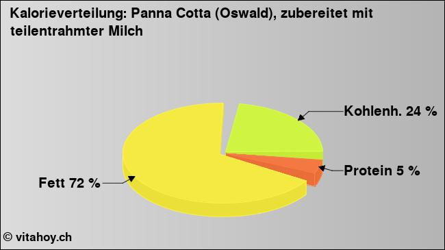 Kalorienverteilung: Panna Cotta (Oswald), zubereitet mit teilentrahmter Milch (Grafik, Nährwerte)