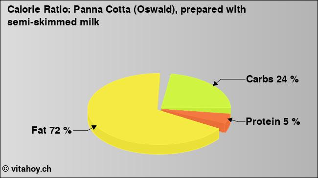 Calorie ratio: Panna Cotta (Oswald), prepared with semi-skimmed milk (chart, nutrition data)