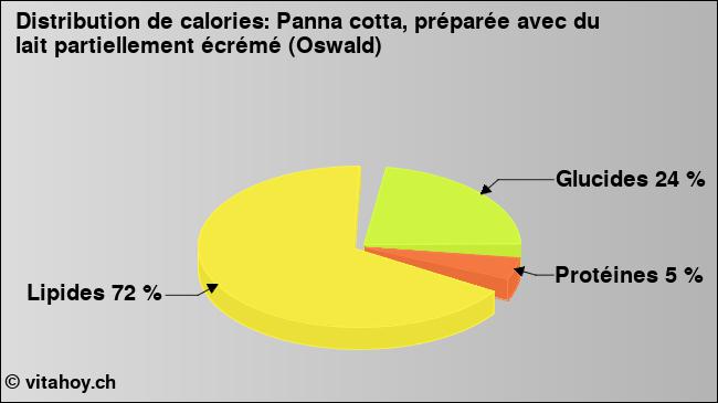 Calories: Panna cotta, préparée avec du lait partiellement écrémé (Oswald) (diagramme, valeurs nutritives)