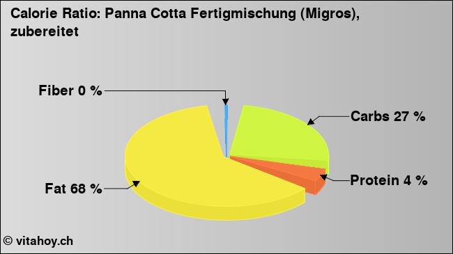 Calorie ratio: Panna Cotta Fertigmischung (Migros), zubereitet (chart, nutrition data)