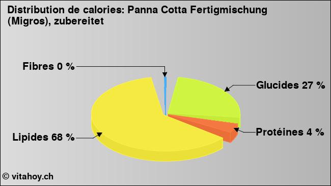 Calories: Panna Cotta Fertigmischung (Migros), zubereitet (diagramme, valeurs nutritives)