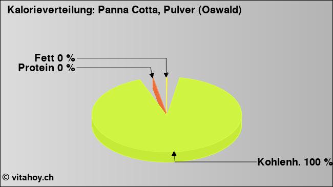 Kalorienverteilung: Panna Cotta, Pulver (Oswald) (Grafik, Nährwerte)