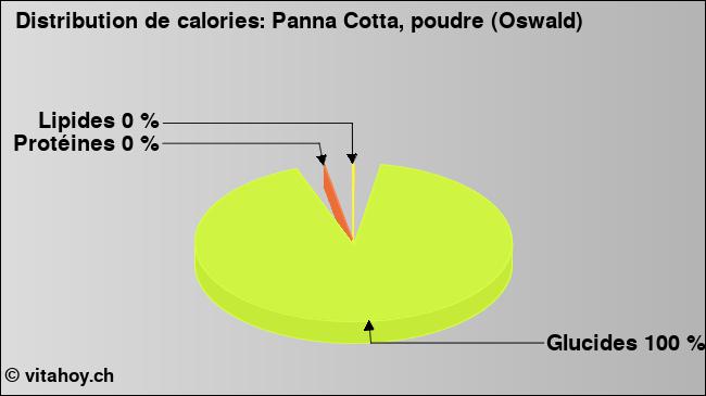 Calories: Panna Cotta, poudre (Oswald) (diagramme, valeurs nutritives)