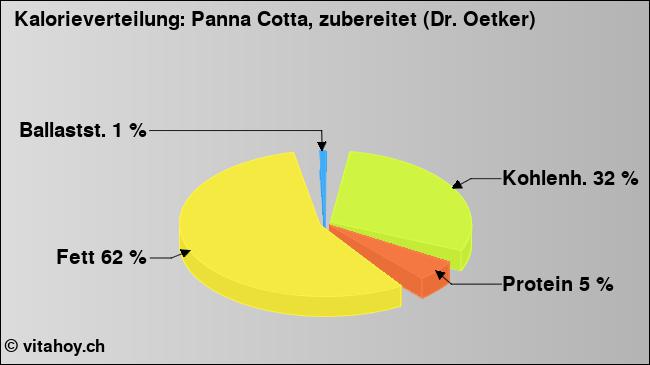 Kalorienverteilung: Panna Cotta, zubereitet (Dr. Oetker) (Grafik, Nährwerte)