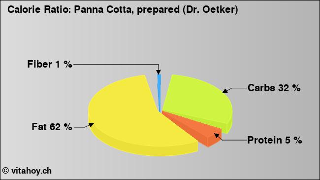 Calorie ratio: Panna Cotta, prepared (Dr. Oetker) (chart, nutrition data)