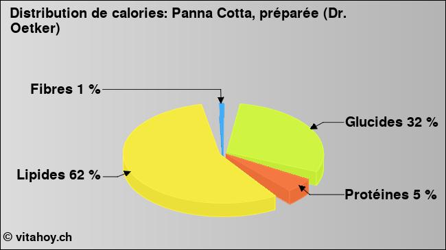 Calories: Panna Cotta, préparée (Dr. Oetker) (diagramme, valeurs nutritives)