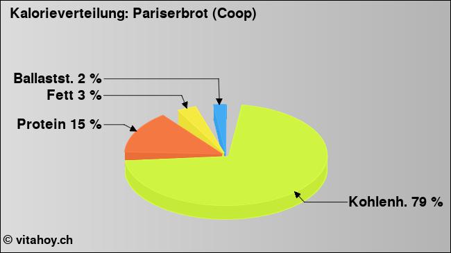 Kalorienverteilung: Pariserbrot (Coop) (Grafik, Nährwerte)