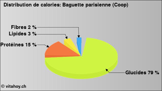 Calories: Baguette parisienne (Coop) (diagramme, valeurs nutritives)