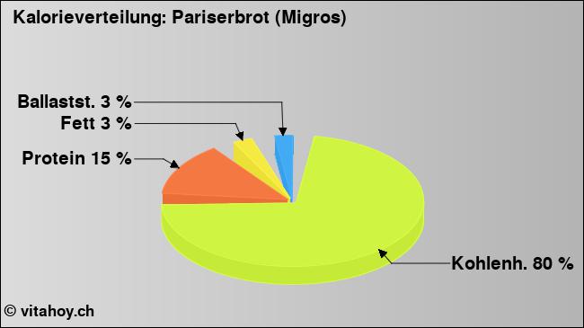 Kalorienverteilung: Pariserbrot (Migros) (Grafik, Nährwerte)