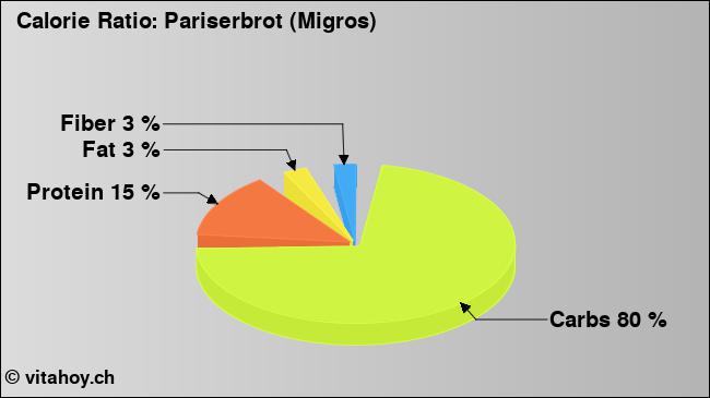 Calorie ratio: Pariserbrot (Migros) (chart, nutrition data)