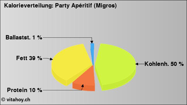 Kalorienverteilung: Party Apéritif (Migros) (Grafik, Nährwerte)