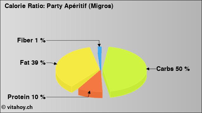 Calorie ratio: Party Apéritif (Migros) (chart, nutrition data)