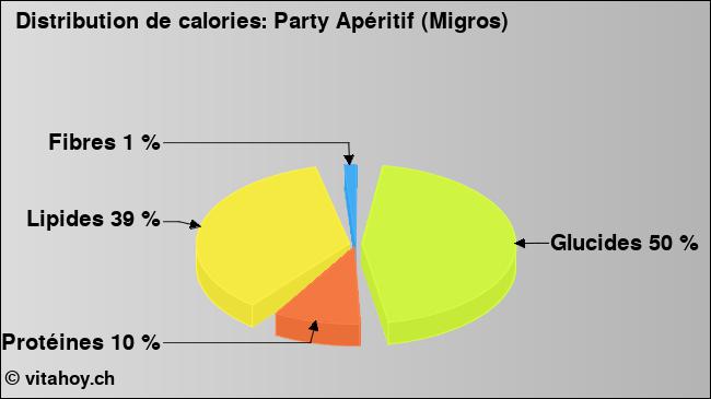 Calories: Party Apéritif (Migros) (diagramme, valeurs nutritives)