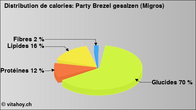 Calories: Party Brezel gesalzen (Migros) (diagramme, valeurs nutritives)