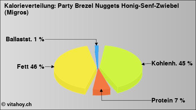 Kalorienverteilung: Party Brezel Nuggets Honig-Senf-Zwiebel (Migros) (Grafik, Nährwerte)