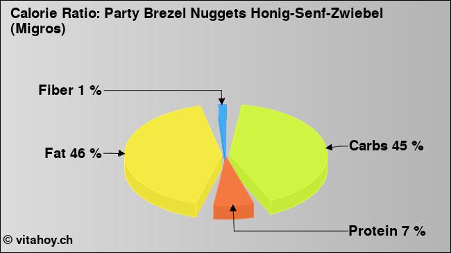 Calorie ratio: Party Brezel Nuggets Honig-Senf-Zwiebel (Migros) (chart, nutrition data)