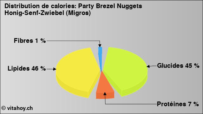 Calories: Party Brezel Nuggets Honig-Senf-Zwiebel (Migros) (diagramme, valeurs nutritives)