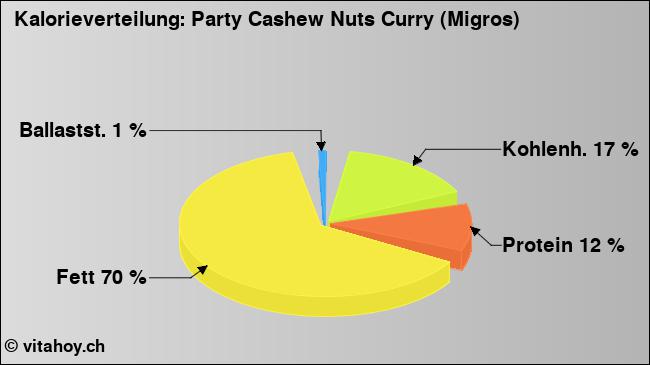 Kalorienverteilung: Party Cashew Nuts Curry (Migros) (Grafik, Nährwerte)