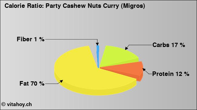 Calorie ratio: Party Cashew Nuts Curry (Migros) (chart, nutrition data)