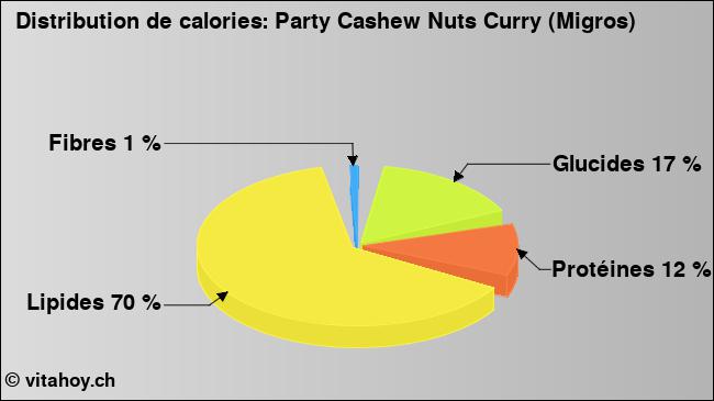 Calories: Party Cashew Nuts Curry (Migros) (diagramme, valeurs nutritives)