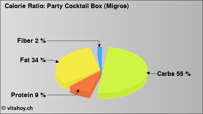 Calorie ratio: Party Cocktail Box (Migros) (chart, nutrition data)