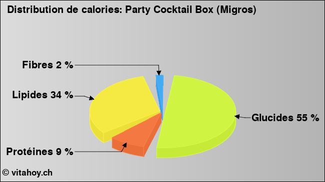 Calories: Party Cocktail Box (Migros) (diagramme, valeurs nutritives)