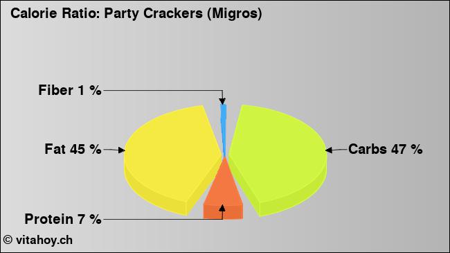 Calorie ratio: Party Crackers (Migros) (chart, nutrition data)