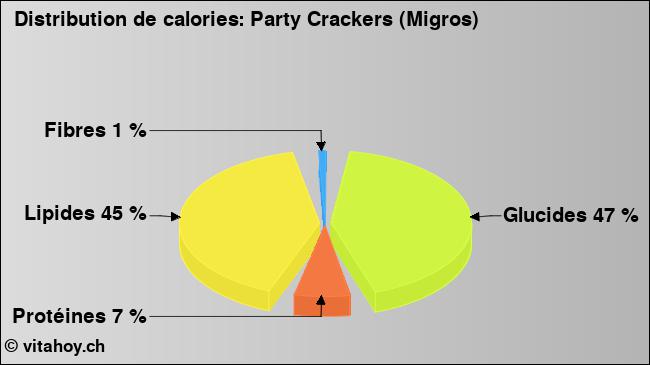 Calories: Party Crackers (Migros) (diagramme, valeurs nutritives)