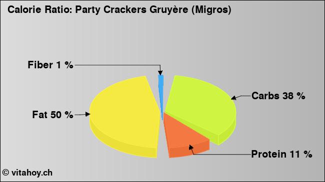 Calorie ratio: Party Crackers Gruyère (Migros) (chart, nutrition data)