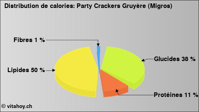 Calories: Party Crackers Gruyère (Migros) (diagramme, valeurs nutritives)