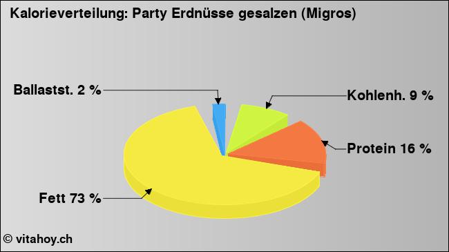 Kalorienverteilung: Party Erdnüsse gesalzen (Migros) (Grafik, Nährwerte)