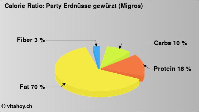 Calorie ratio: Party Erdnüsse gewürzt (Migros) (chart, nutrition data)