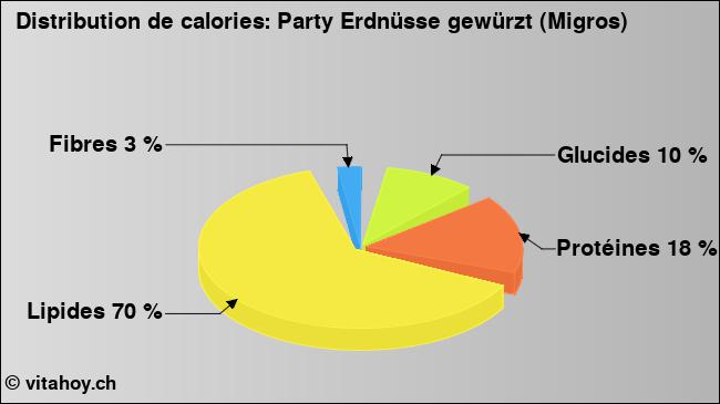 Calories: Party Erdnüsse gewürzt (Migros) (diagramme, valeurs nutritives)