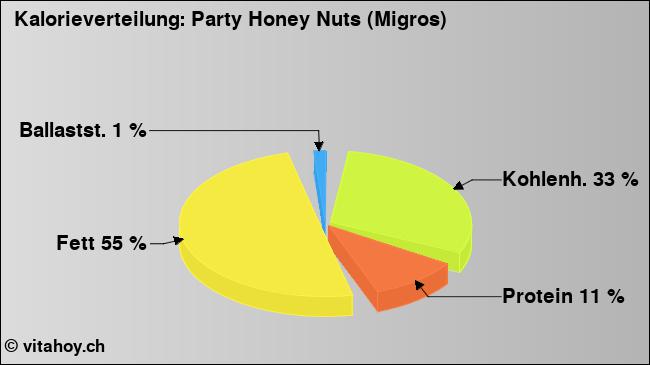 Kalorienverteilung: Party Honey Nuts (Migros) (Grafik, Nährwerte)