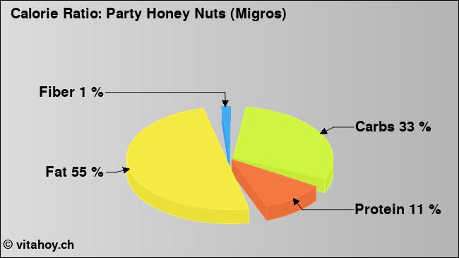 Calorie ratio: Party Honey Nuts (Migros) (chart, nutrition data)