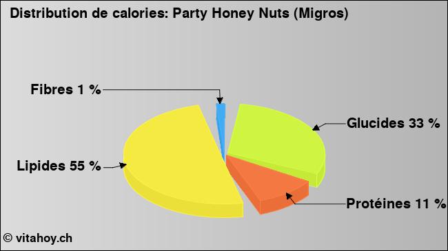 Calories: Party Honey Nuts (Migros) (diagramme, valeurs nutritives)