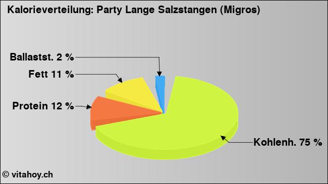 Kalorienverteilung: Party Lange Salzstangen (Migros) (Grafik, Nährwerte)