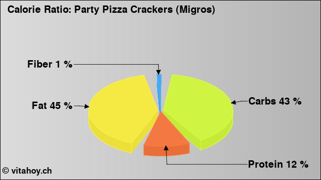 Calorie ratio: Party Pizza Crackers (Migros) (chart, nutrition data)