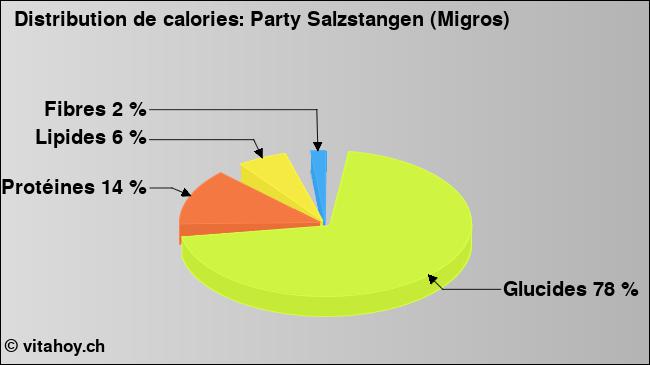 Calories: Party Salzstangen (Migros) (diagramme, valeurs nutritives)
