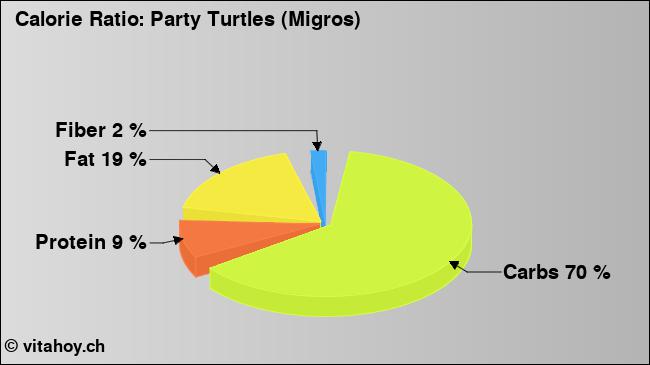 Calorie ratio: Party Turtles (Migros) (chart, nutrition data)