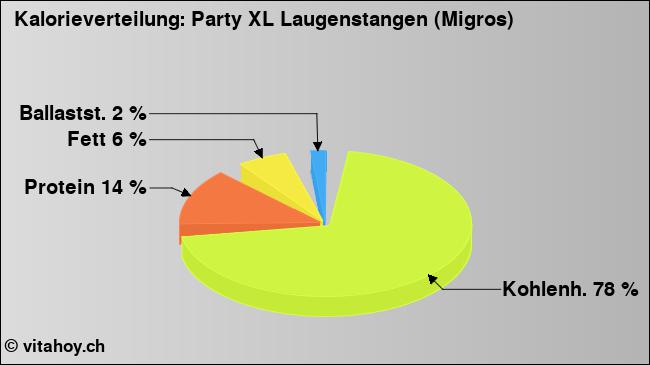 Kalorienverteilung: Party XL Laugenstangen (Migros) (Grafik, Nährwerte)