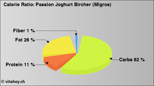 Calorie ratio: Passion Joghurt Bircher (Migros) (chart, nutrition data)